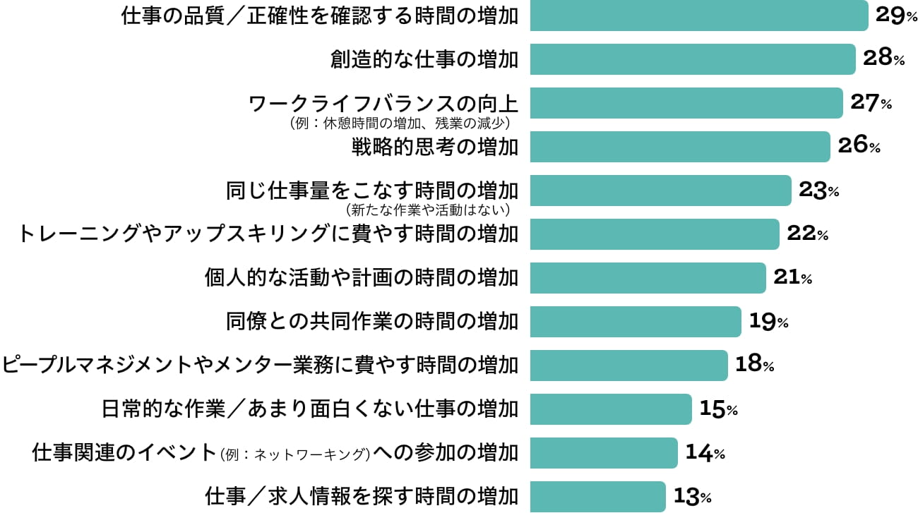 AIの活用で節約した時間を労働者はどのように使っているか
